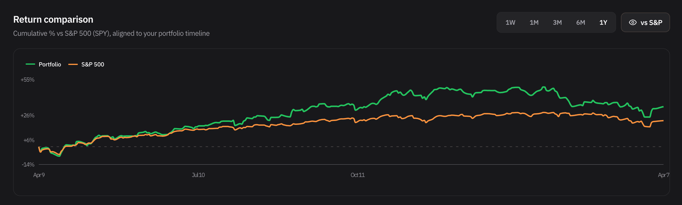 Chart comparing portfolio cumulative return to S and P 500 over one year.