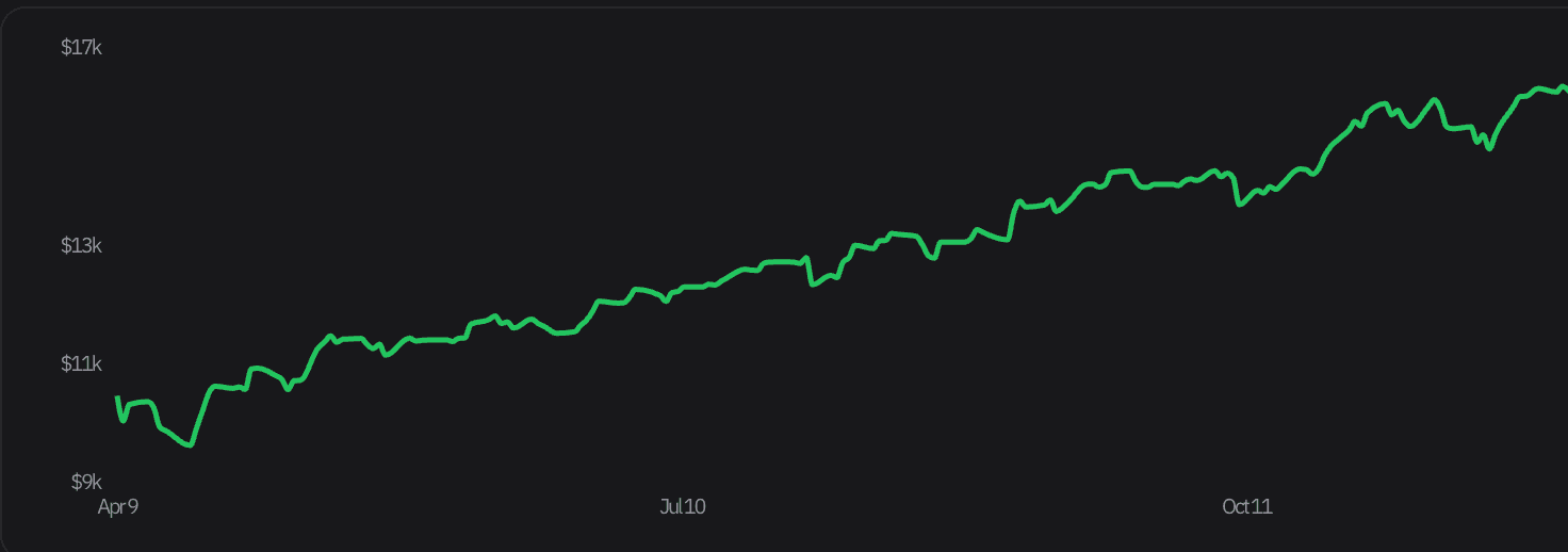 Line chart of portfolio net worth rising over several months.